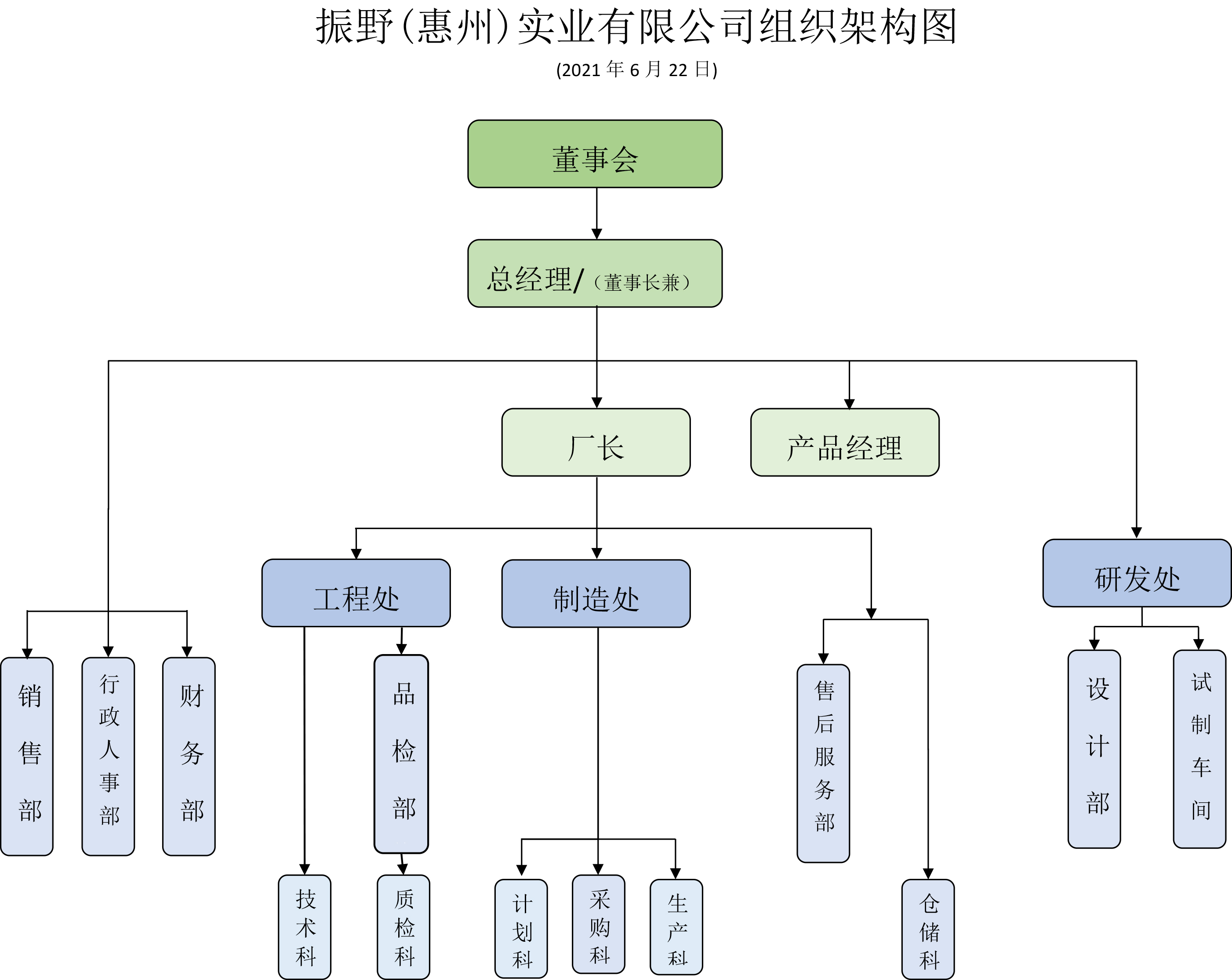 振野（惠州）實(shí)業(yè)有限公司組織架構(gòu)圖，2021.jpg